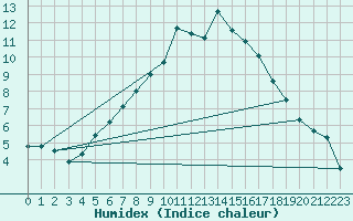 Courbe de l'humidex pour Per repuloter