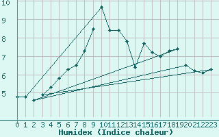 Courbe de l'humidex pour Svenska Hogarna