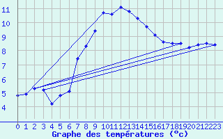 Courbe de tempratures pour Chieming