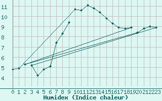 Courbe de l'humidex pour Chieming