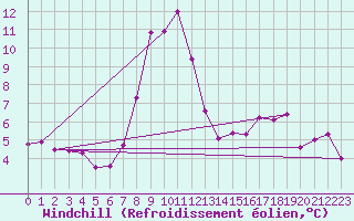 Courbe du refroidissement olien pour Saalbach