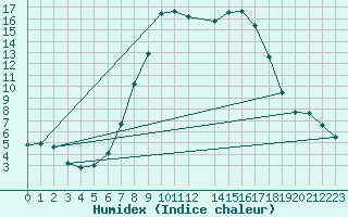 Courbe de l'humidex pour Valle