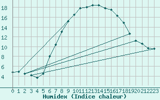 Courbe de l'humidex pour Schleswig