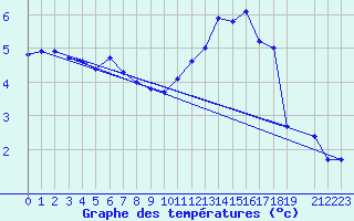 Courbe de tempratures pour Gorgova