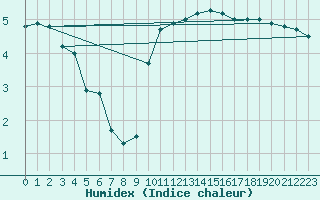 Courbe de l'humidex pour Deuselbach