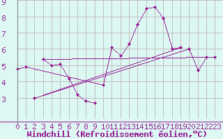 Courbe du refroidissement olien pour Alenon (61)