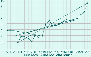 Courbe de l'humidex pour Saint-Brieuc (22)