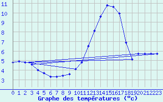 Courbe de tempratures pour Chatelus-Malvaleix (23)
