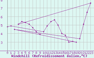 Courbe du refroidissement olien pour Grandfresnoy (60)