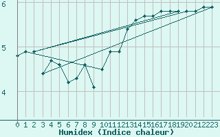 Courbe de l'humidex pour Marienberg