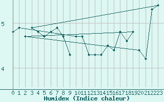 Courbe de l'humidex pour le bateau LF8B