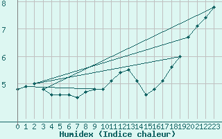 Courbe de l'humidex pour Besanon (25)