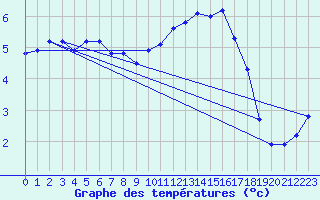 Courbe de tempratures pour Courcouronnes (91)