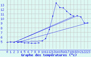 Courbe de tempratures pour Verngues - Hameau de Cazan (13)