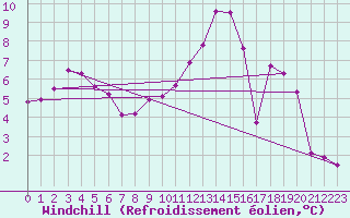 Courbe du refroidissement olien pour Chlons-en-Champagne (51)