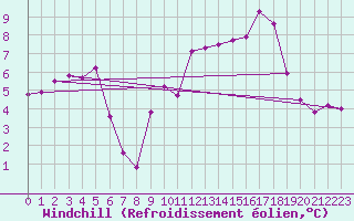 Courbe du refroidissement olien pour Deauville (14)