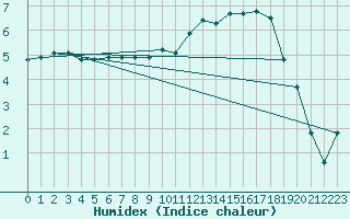 Courbe de l'humidex pour Sarzeau (56)