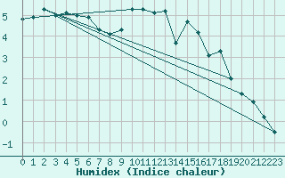 Courbe de l'humidex pour Aultbea