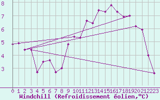 Courbe du refroidissement olien pour Bad Salzuflen