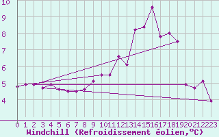 Courbe du refroidissement olien pour Dunkeswell Aerodrome