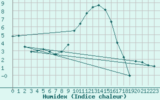 Courbe de l'humidex pour Gardelegen