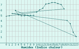 Courbe de l'humidex pour Einsiedeln