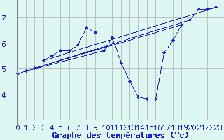 Courbe de tempratures pour Giessen