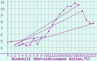 Courbe du refroidissement olien pour Vernouillet (78)