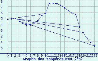 Courbe de tempratures pour La Brvine (Sw)