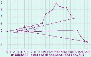 Courbe du refroidissement olien pour Woluwe-Saint-Pierre (Be)