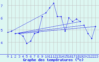 Courbe de tempratures pour Dunkerque (59)