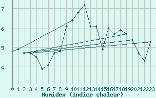 Courbe de l'humidex pour Dunkerque (59)