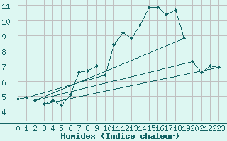 Courbe de l'humidex pour Chaumont (Sw)