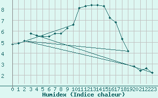 Courbe de l'humidex pour Evanger