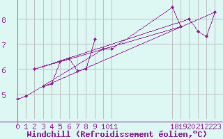 Courbe du refroidissement olien pour Buzenol (Be)