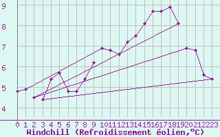Courbe du refroidissement olien pour Glenanne