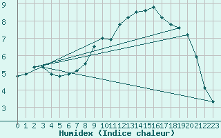 Courbe de l'humidex pour Bad Salzuflen
