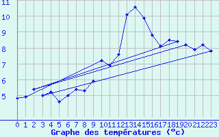 Courbe de tempratures pour Moleson (Sw)