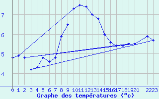 Courbe de tempratures pour Hjerkinn Ii