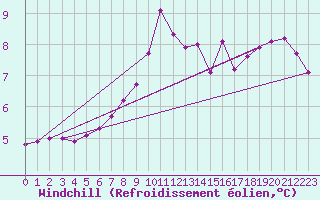 Courbe du refroidissement olien pour Bouligny (55)
