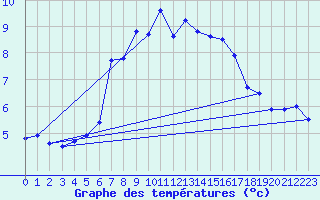 Courbe de tempratures pour Sihcajavri