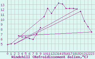 Courbe du refroidissement olien pour Aix-en-Provence (13)