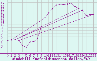 Courbe du refroidissement olien pour Nevers (58)