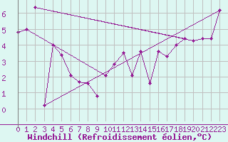 Courbe du refroidissement olien pour Blois (41)