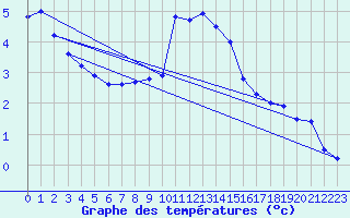 Courbe de tempratures pour Melle (Be)