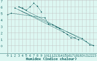 Courbe de l'humidex pour Cherbourg (50)