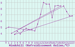 Courbe du refroidissement olien pour De Bilt (PB)