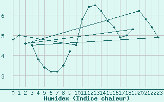 Courbe de l'humidex pour Kalmar Flygplats