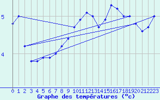 Courbe de tempratures pour Herserange (54)