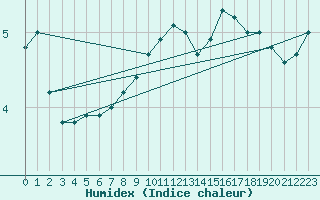 Courbe de l'humidex pour Herserange (54)